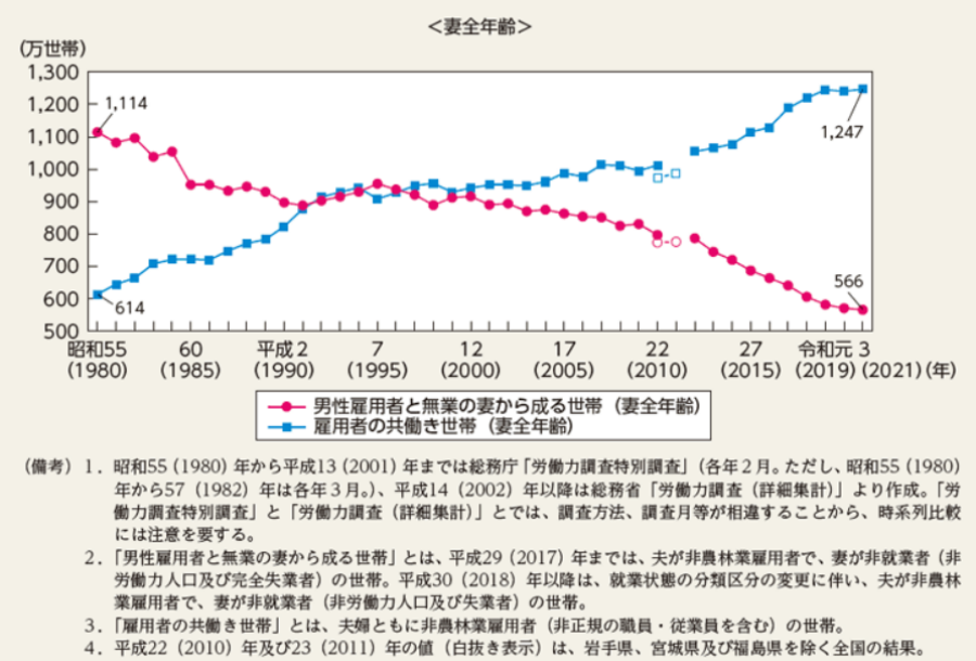 共働き世帯数と専業主婦世帯数の推移